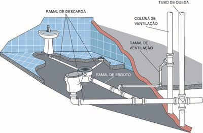 Mau cheiro de esgoto no encanamento